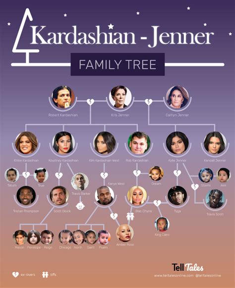 the kardashians stammbaum|The definitive guide to the Kardashian family tree